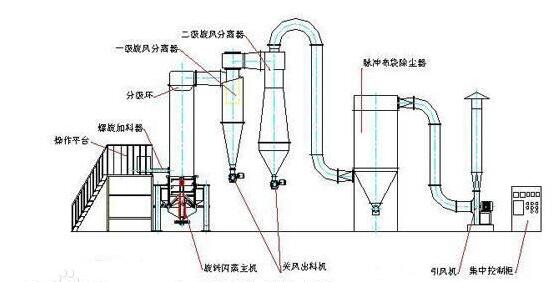 閃蒸干燥機流程圖