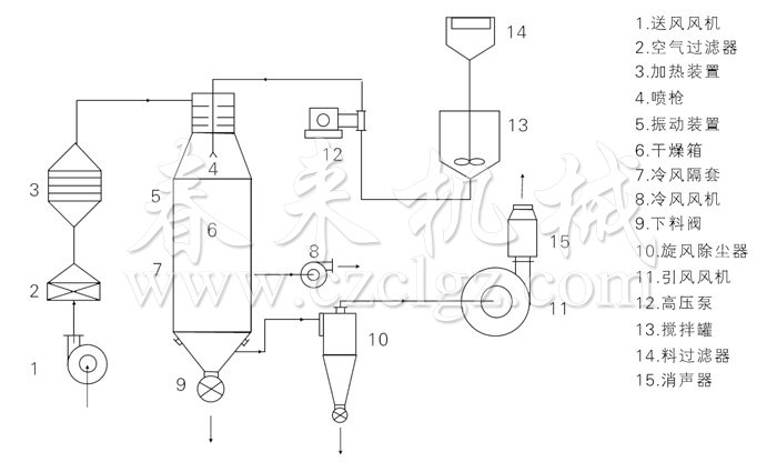 壓力式噴霧干燥機(jī)結(jié)構(gòu)示意圖