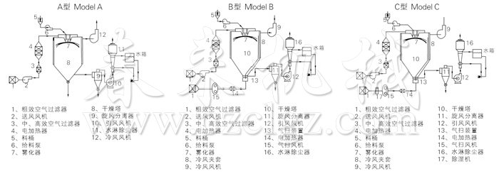 中藥浸膏噴霧干燥機結(jié)構(gòu)示意圖